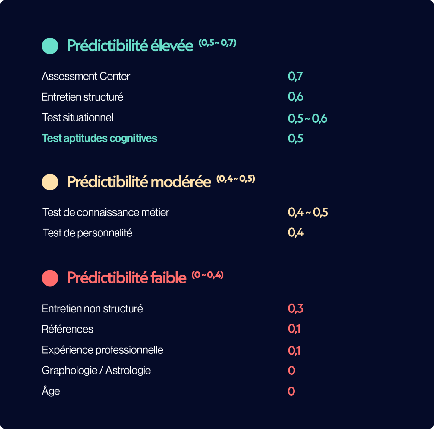 Visuel des coefficients prédictifs des méthodes d'évaluation. Focus sur les tests d'aptitudes cognitives.