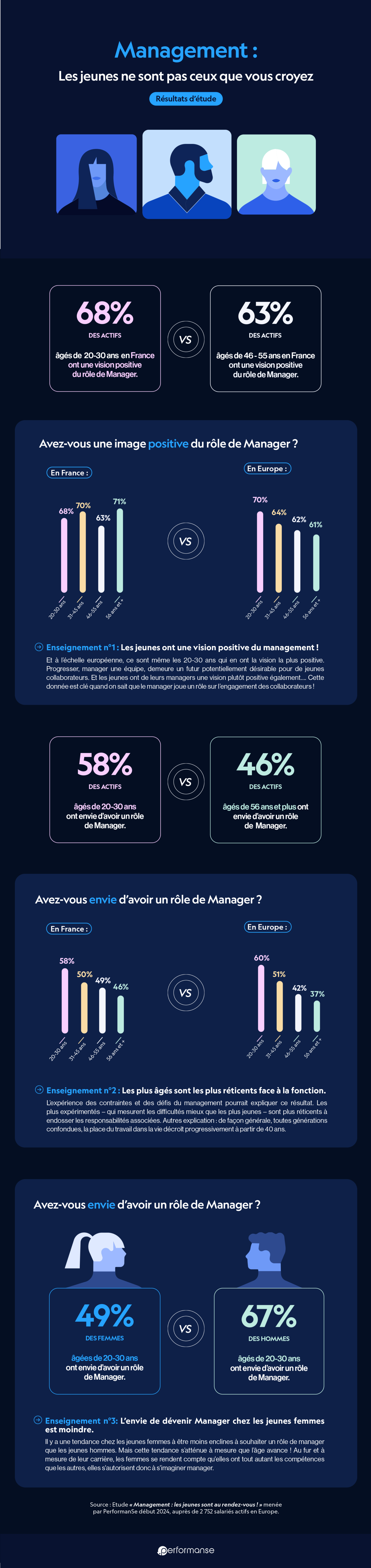 Infographie sur les jeunes et le management